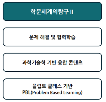 학문세계의 탐구II, 문제 해결 및 협력학습,과학기술학 기반 융합 콘텐츠, 플립트 클래스 기반 PBL(Problem Based Learning)