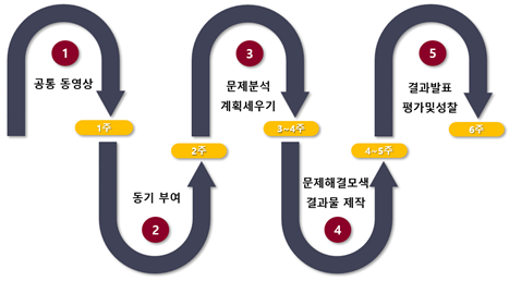 1.공통 동영상-1주-2.동기부여-2주-3.문제분석 계획세우기-3~4주-4.문제해결모색 결과물 제작-4~5주-5.결과발표 평가및성찰-6주