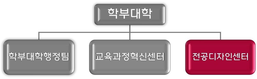 학부대학, 학부대학행정팀, 교육과정혁신센터, 전공디자인센터
