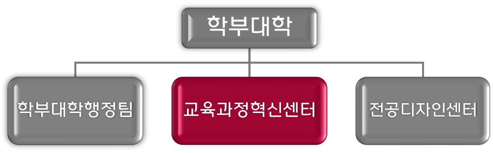학부대학, 학부대학행정팀, 교육과정혁신센터, 전공디자인센터
